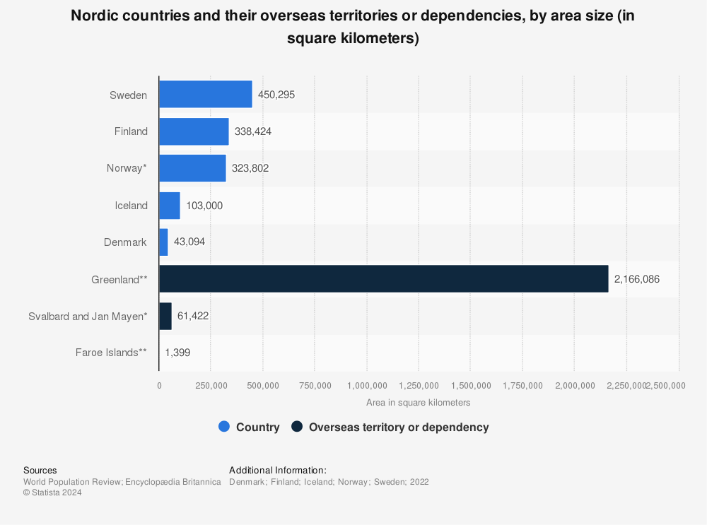 Statistic: Nordic countries and their overseas territories or dependencies, by area size (in square kilometers) | Statista