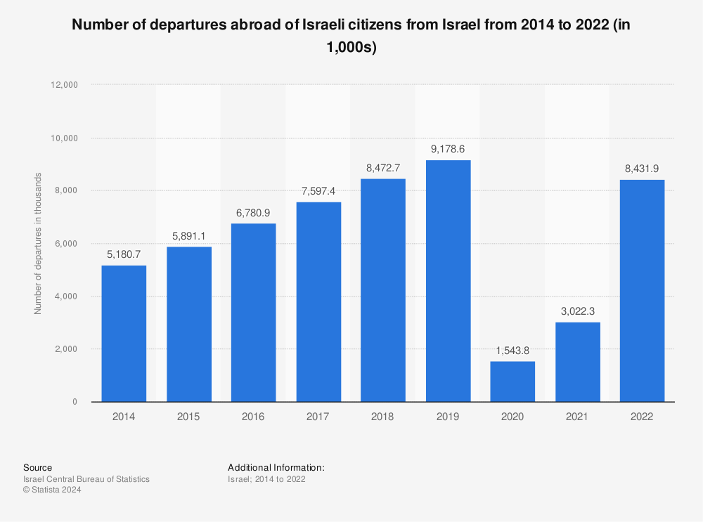 Statistic: Number of departures abroad of Israeli citizens from Israel from 2014 to 2022 (in 1,000s) | Statista