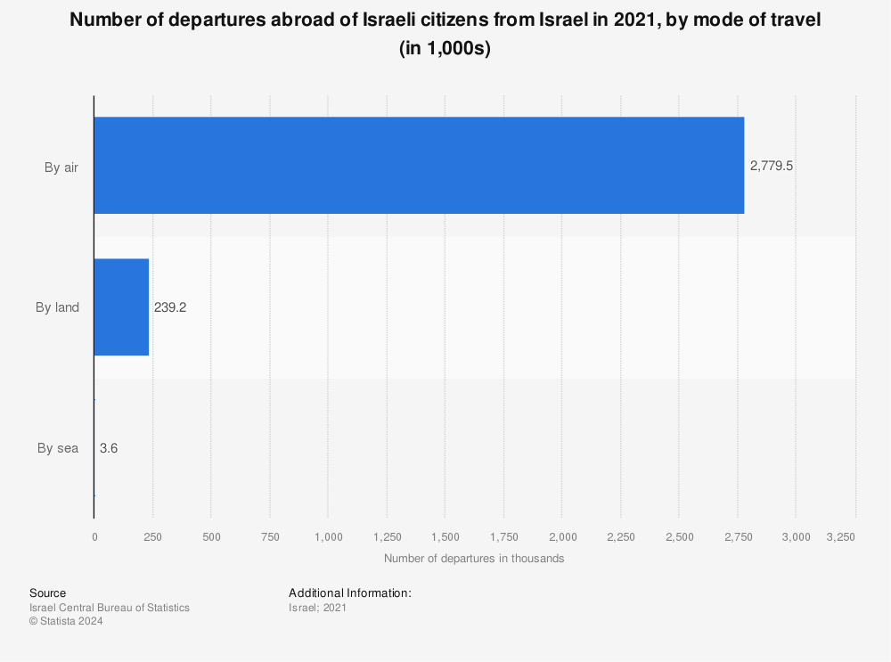 Statistic: Number of departures abroad of Israeli citizens from Israel in 2021, by mode of travel (in 1,000s) | Statista