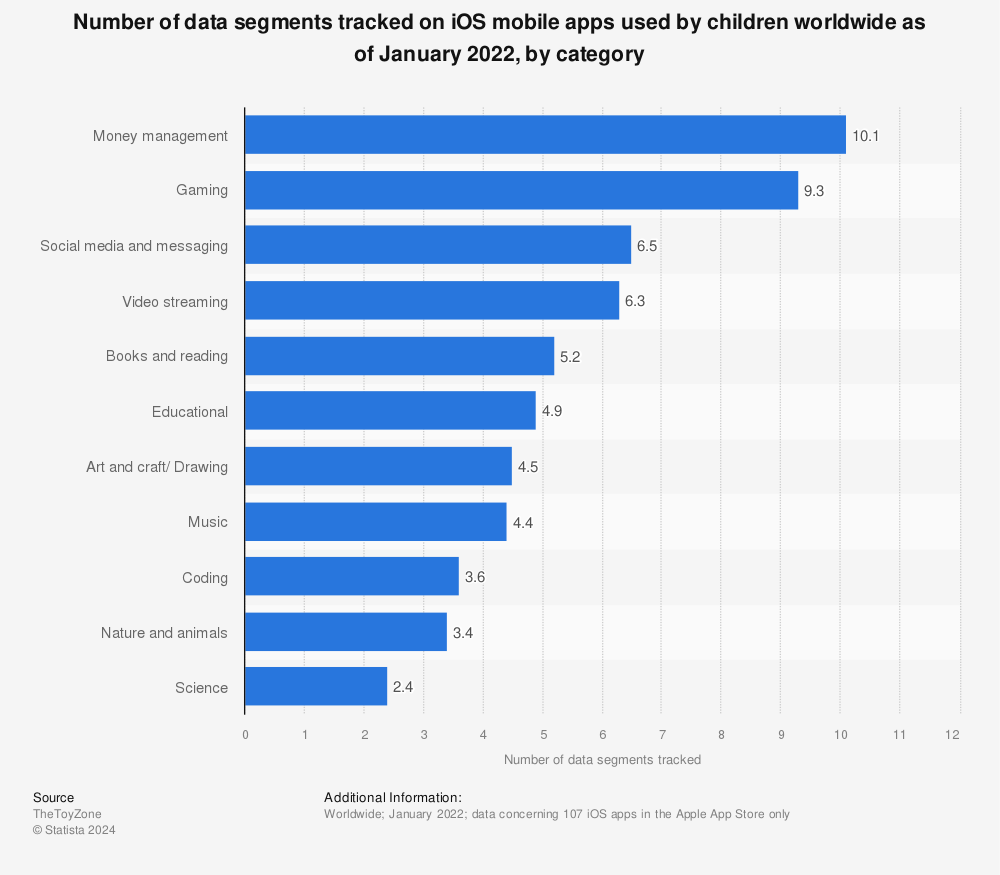 Statistic: Number of data segments tracked on iOS mobile apps used by children worldwide as of January 2022, by category | Statista
