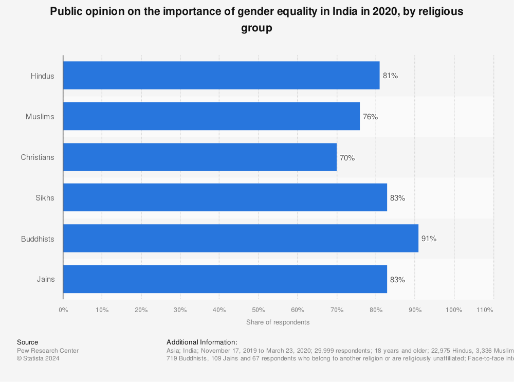 Statistic: Public opinion on the importance of gender equality in India in 2020, by religious group | Statista