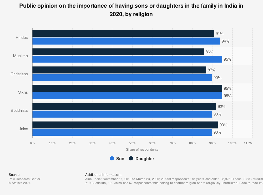 Statistic: Public opinion on the importance of having sons or daughters in the family in India in 2020, by religion | Statista