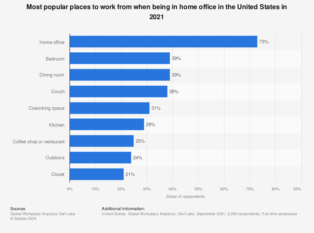 Statistic: Most popular places to work from when being in home office in the United States in 2021 | Statista