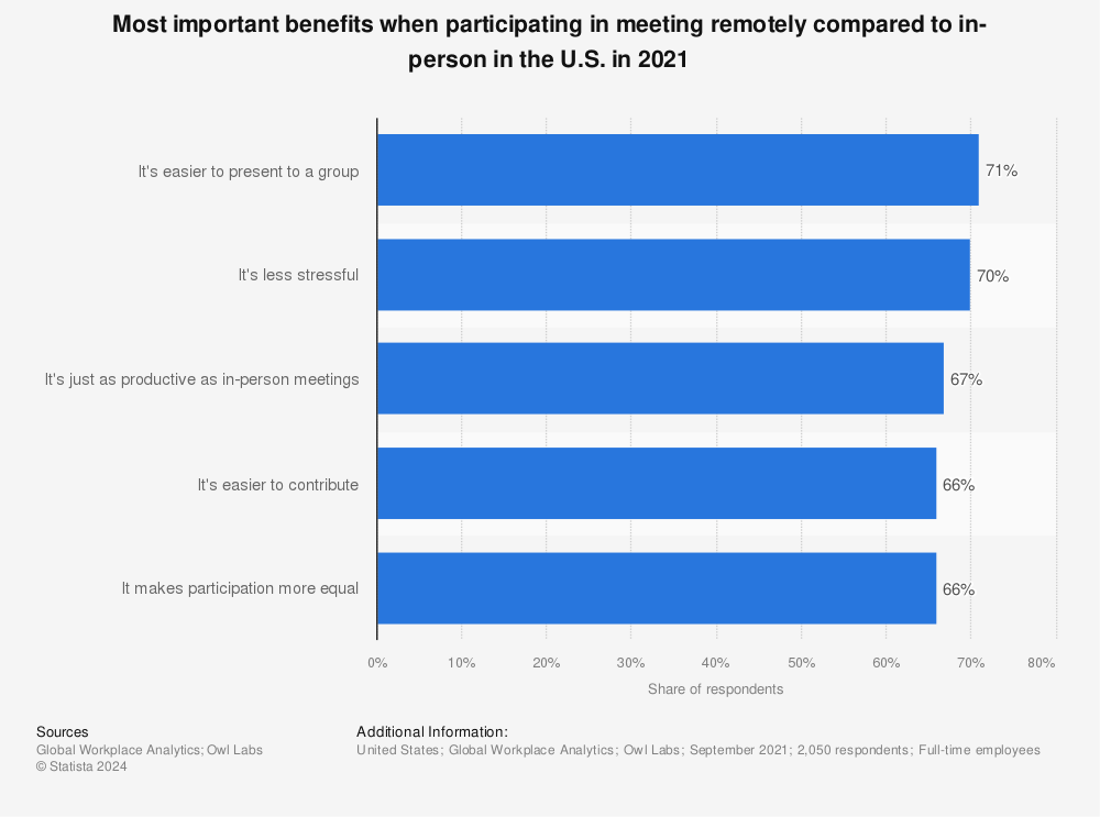 Statistic: Most important benefits when participating in meeting remotely compared to in-person in the U.S. in 2021 | Statista