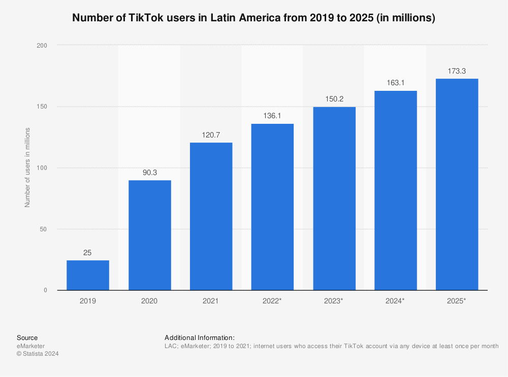 Statistic: Number of TikTok users in Latin America from 2019 to 2025 (in millions) | Statista