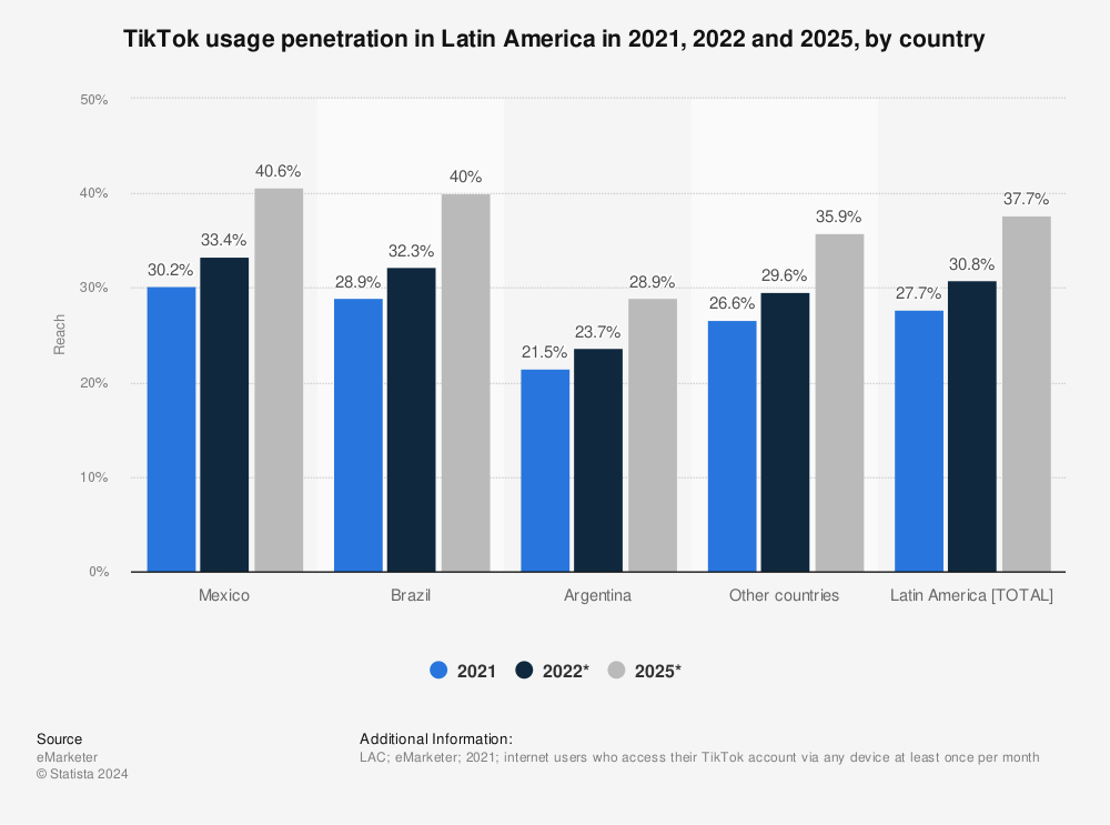 Statistic: TikTok usage penetration in Latin America in 2021, 2022 and 2025, by country | Statista