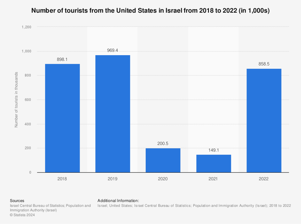 Statistic: Number of tourists from the United States in Israel from 2018 to 2021 (in 1,000s) | Statista