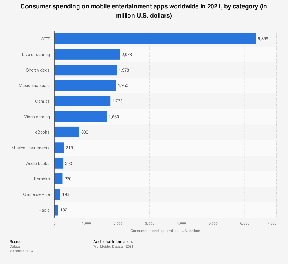 Statistic: Consumer spending on mobile entertainment apps worldwide in 2021, by category (in million U.S. dollars) | Statista
