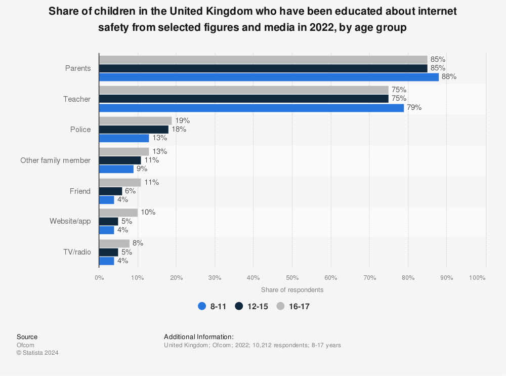 Statistic: Share of children in the United Kingdom who have been educated about internet safety from selected figures and media as of October 2021, by age group | Statista