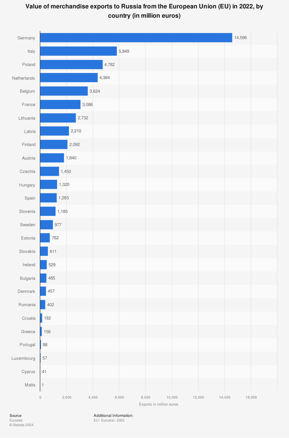 Statistic: Share of exports to Russia in total extra-EU exports in the European Union in 2021, by country | Statista