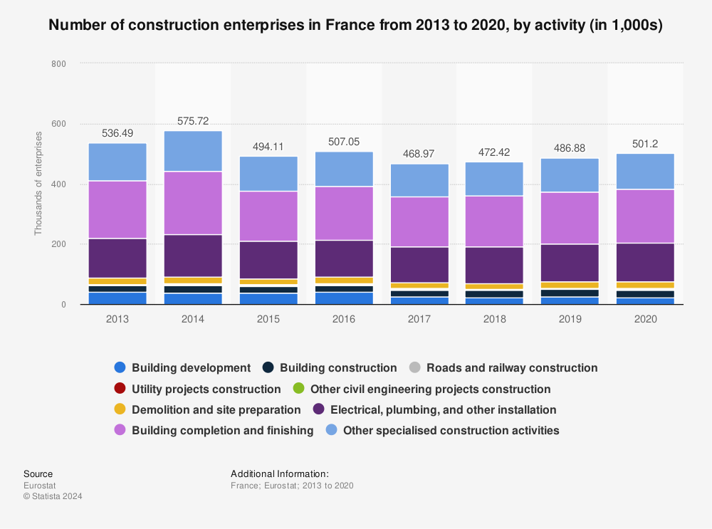 Statistic: Number of construction enterprises in France from 2013 to 2020, by activity | Statista