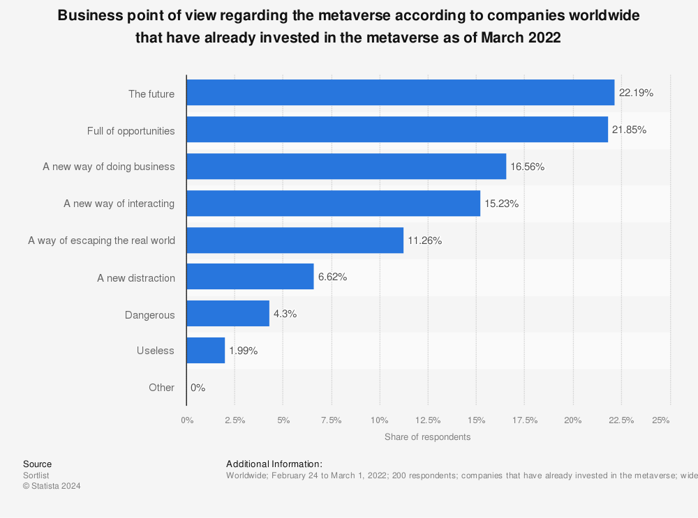 Statistic: Business point of view regarding the metaverse according to companies worldwide that have already invested in the metaverse as of March 2022 | Statista