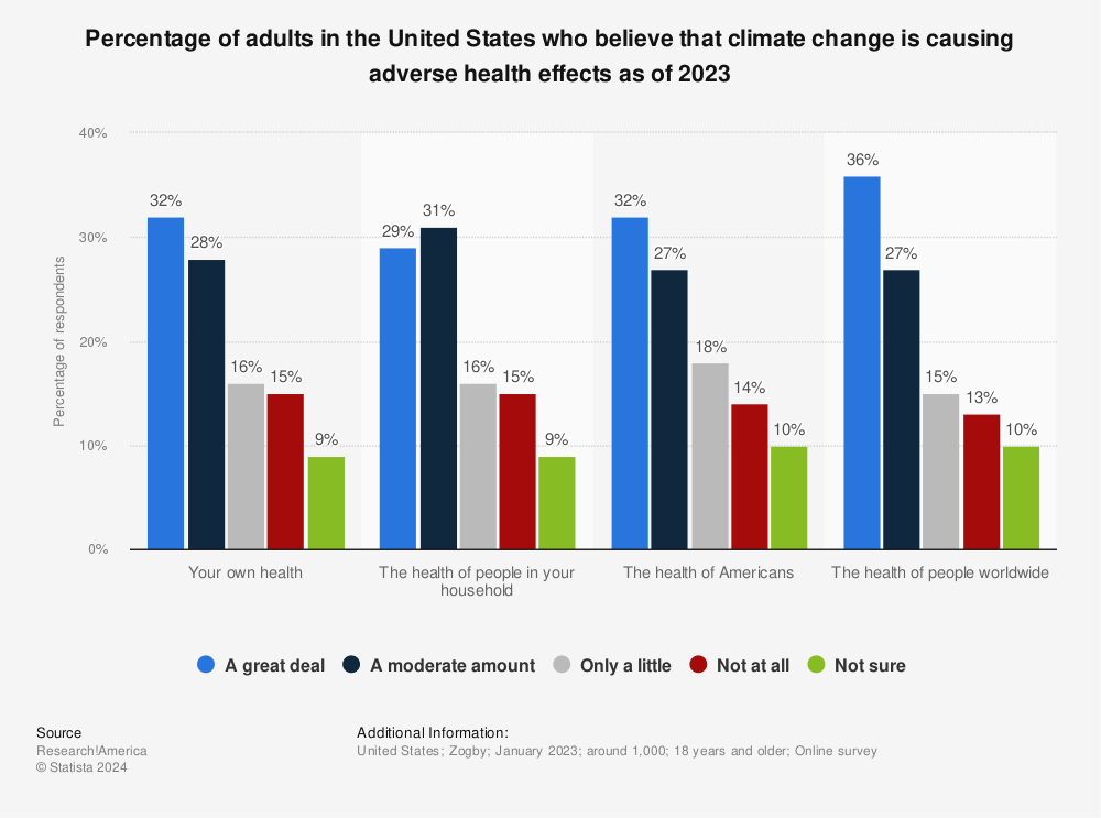 Statistic: Percentage of adults in the United States who believe that climate change is causing adverse health effects as of 2022 | Statista