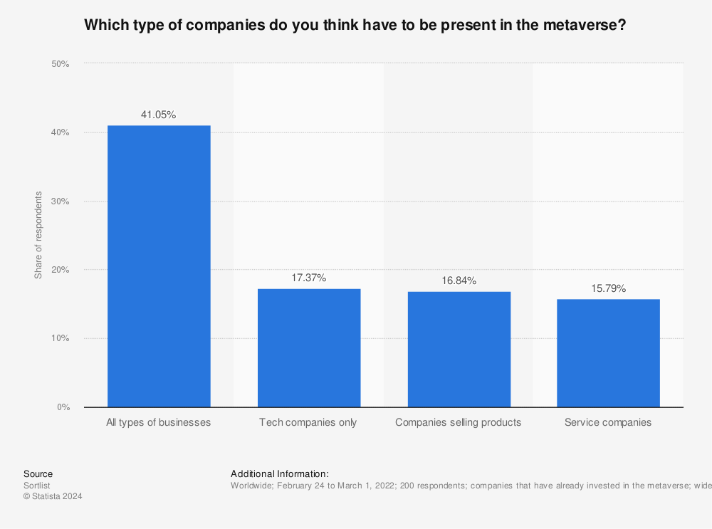 Statistic: Which type of companies do you think have to be present in the metaverse? | Statista