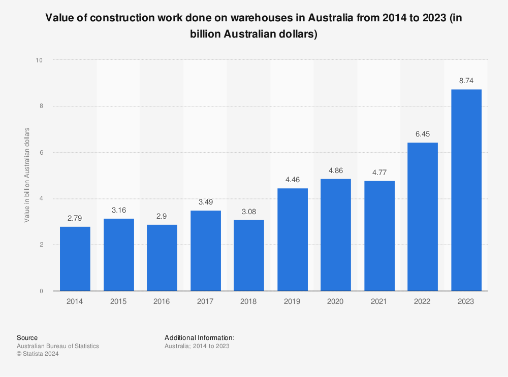 Statistic: Value of construction work done on warehouses in Australia from 2014 to 2023 (in billion Australian dollars) | Statista