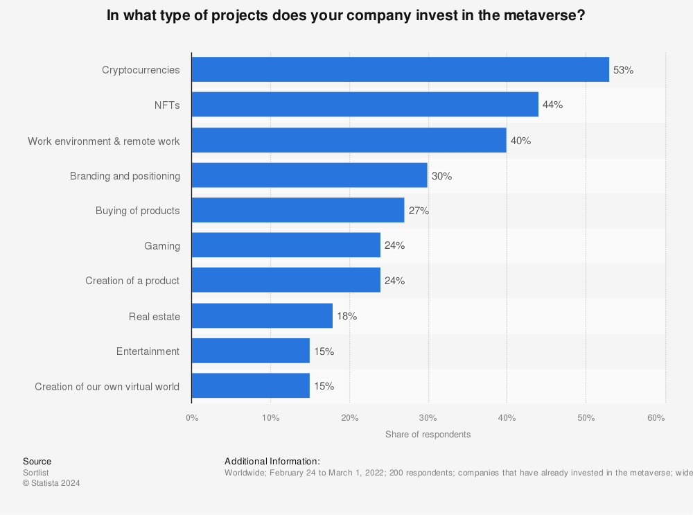 Statistic: In what type of projects does your company invest in the metaverse?  | Statista