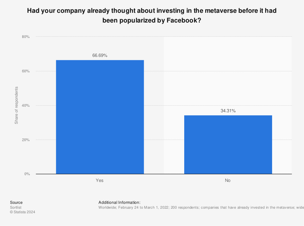 Statistic: Had your company already thought about investing in the metaverse before it had been popularized by Facebook?  | Statista