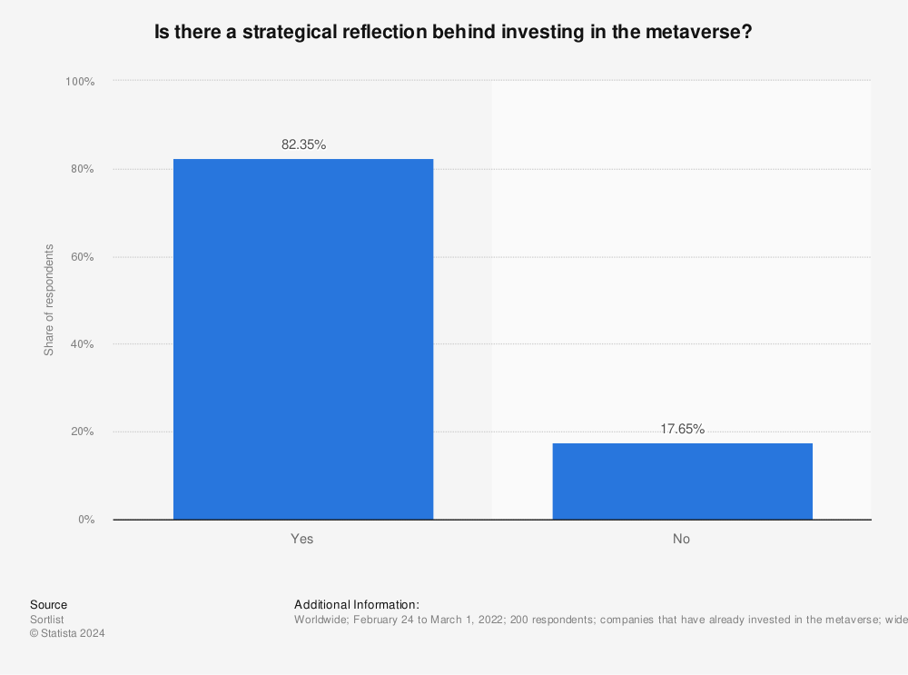 Statistic: Is there a strategical reflection behind investing in the metaverse? | Statista