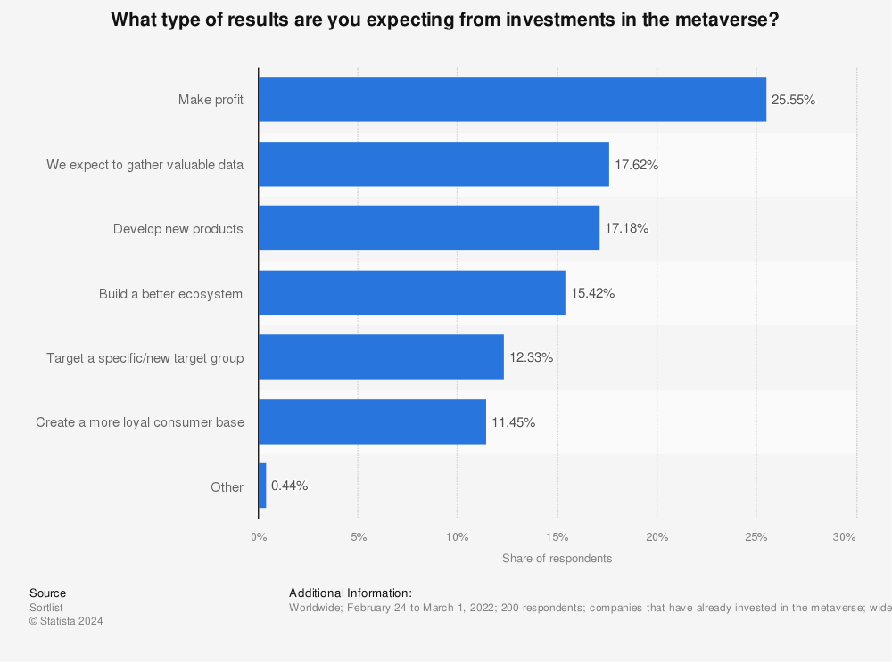 Statistic: What type of results are you expecting from investments in the metaverse? | Statista
