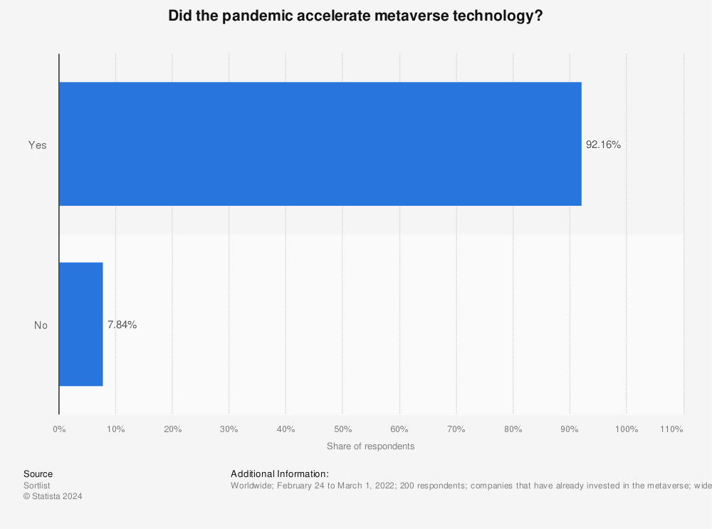 Statistic: Did the pandemic accelerate metaverse technology? | Statista
