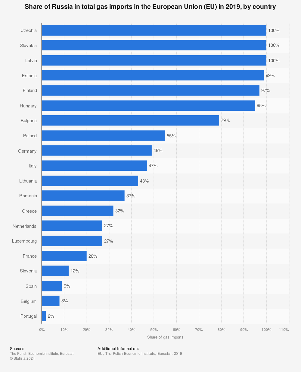 Statistic: Share of Russia in total gas imports in the European Union (EU) in 2019, by country | Statista