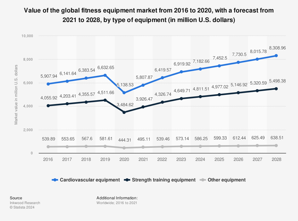 Statistic: Value of the global fitness equipment market from 2016 to 2020, with a forecast from 2021 to 2028, by type of equipment (in million U.S. dollars) | Statista