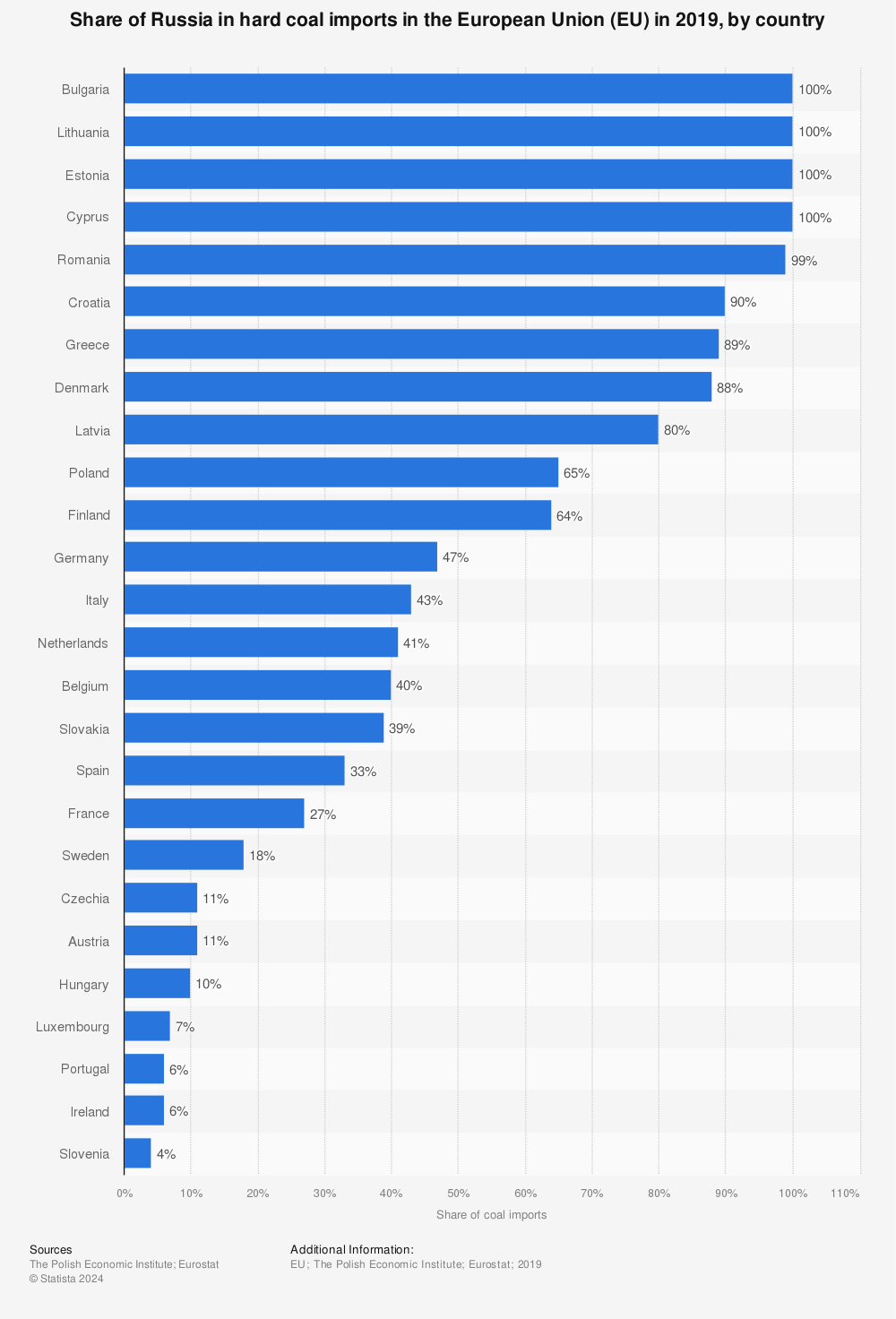 Statistic: Share of Russia in hard coal imports in the European Union (EU) in 2019, by country | Statista