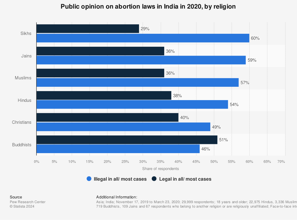 Statistic: Public opinion on abortion laws in India in 2020, by religion | Statista