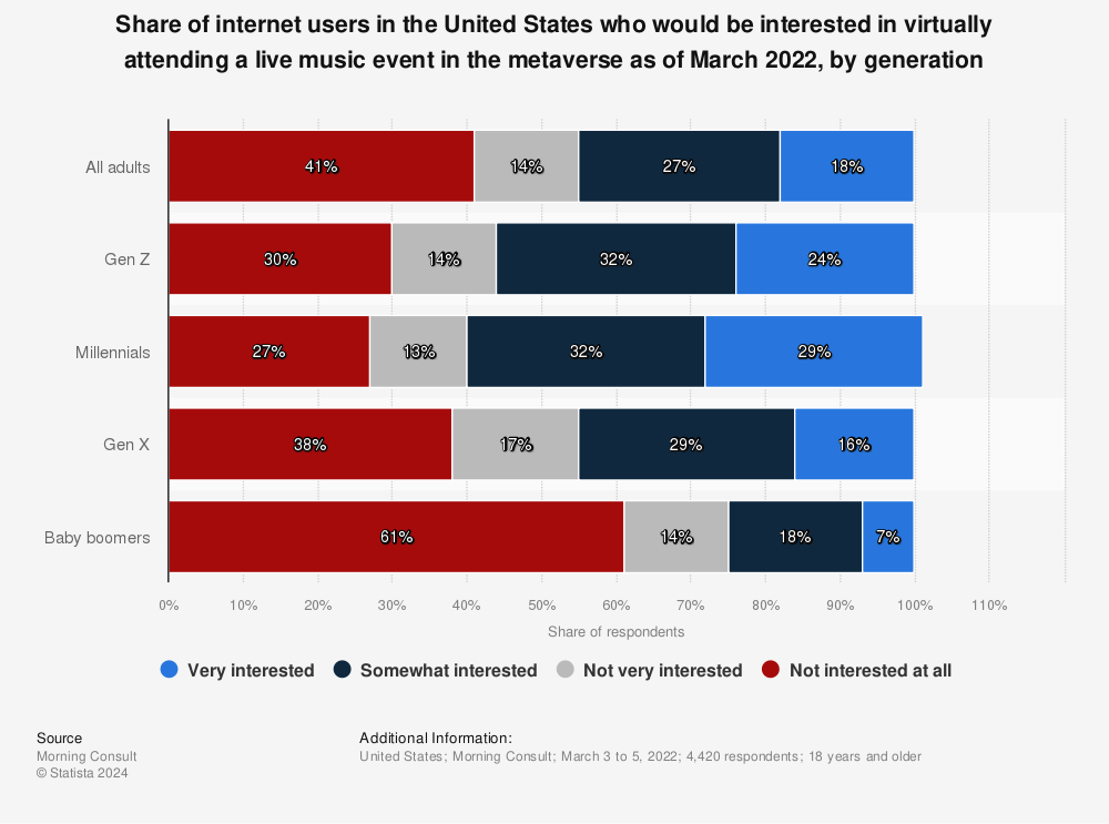 Statistic: Share of internet users in the United States who would be interested in virtually attending a live music event in the metaverse as of March 2022, by generation | Statista