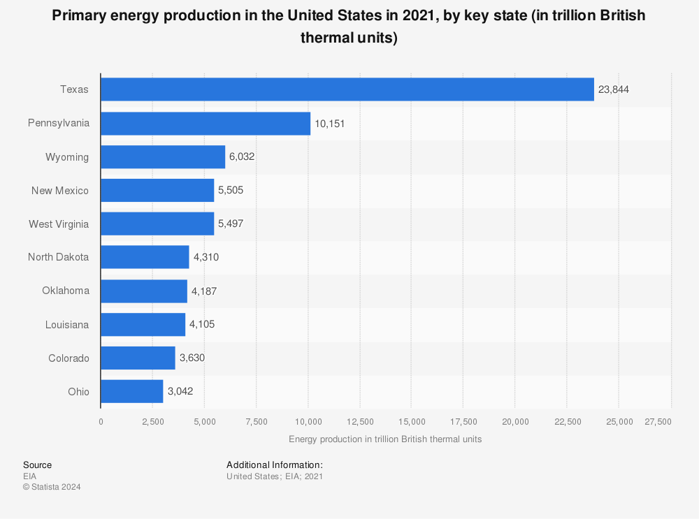 Statistic: Primary energy production in the United States in 2020, by key state (in trillion British thermal units) | Statista