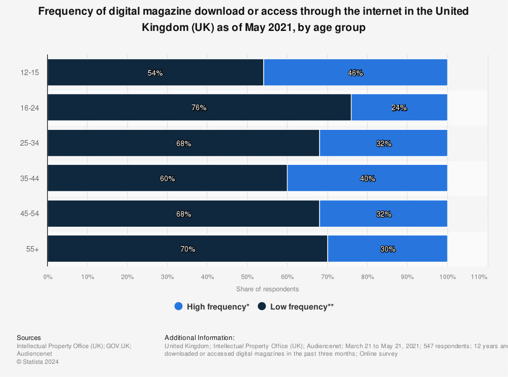 Statistic: Frequency of digital magazine download or access through the internet in the United Kingdom (UK) as of May 2021, by age group | Statista