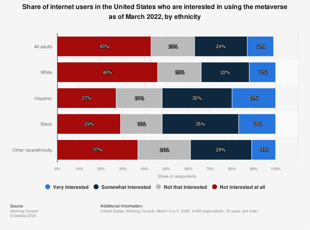 Statistic: Share of internet users in the United States who are interested in using the metaverse as of March 2022, by ethnicity | Statista