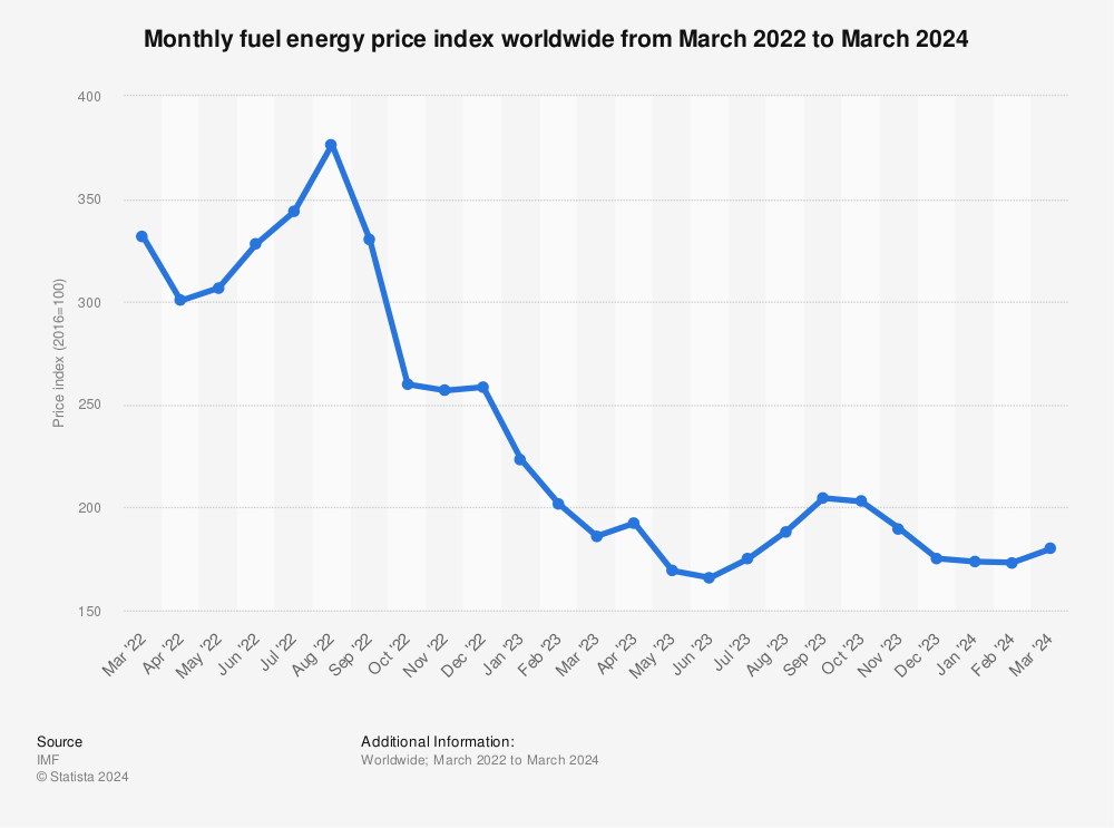 Statistic: Monthly fuel energy price index worldwide from January 2020 to January 2023 | Statista
