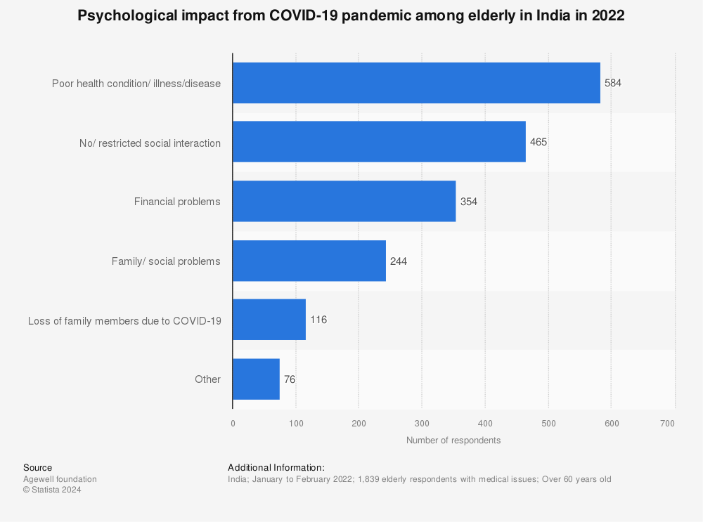 Statistic: Psychological impact from COVID-19 pandemic among elderly in India in 2022 | Statista