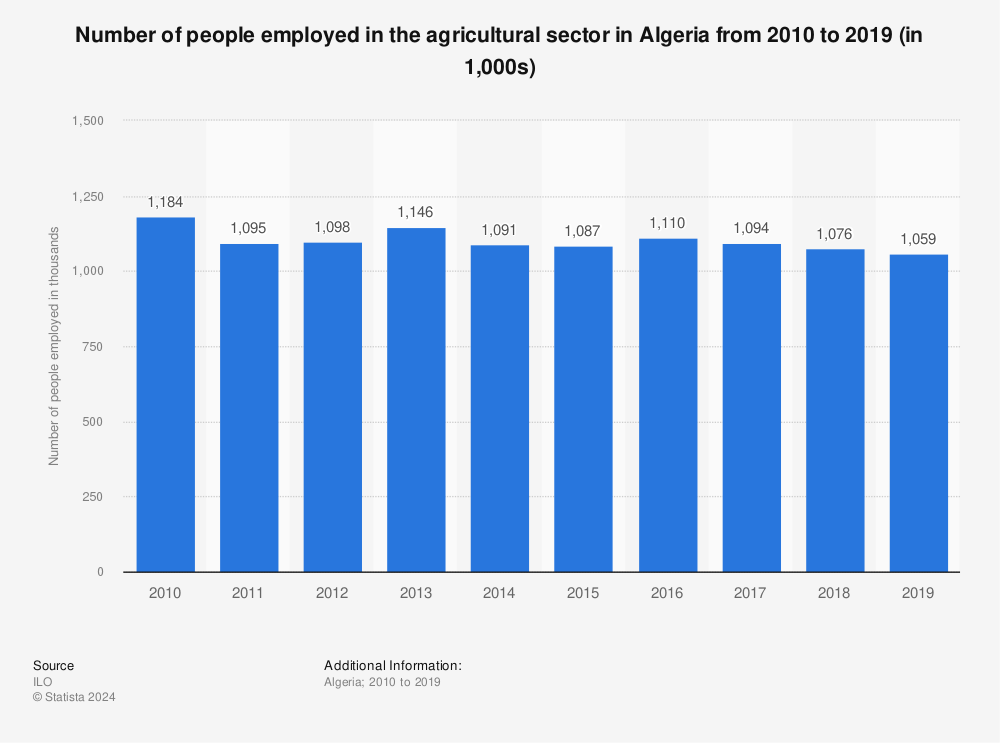 Statistic: Number of people employed in the agricultural sector in Algeria from 2010 to 2019 (in 1,000s) | Statista