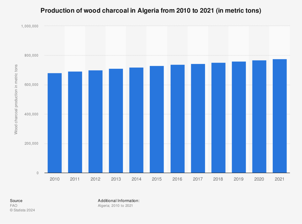 Statistic: Production of wood charcoal in Algeria from 2010 to 2021 (in metric tons) | Statista