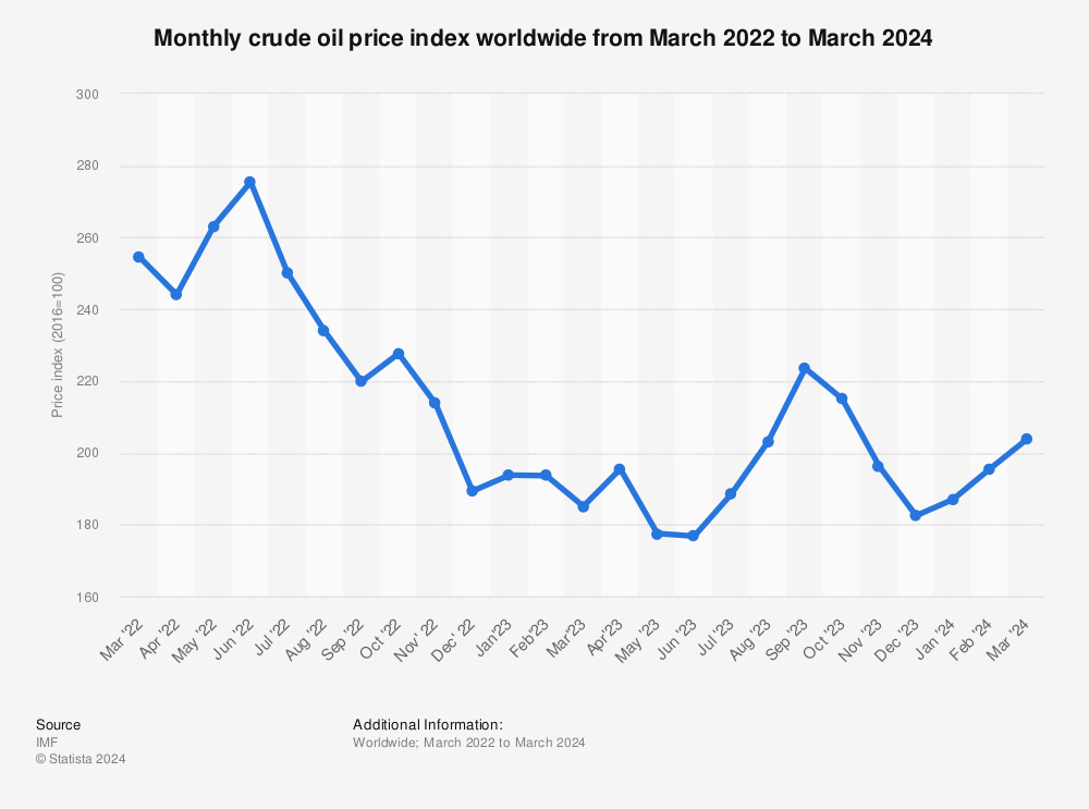 Statistic: Monthly crude oil price index worldwide from January 2022 to January 2024 | Statista