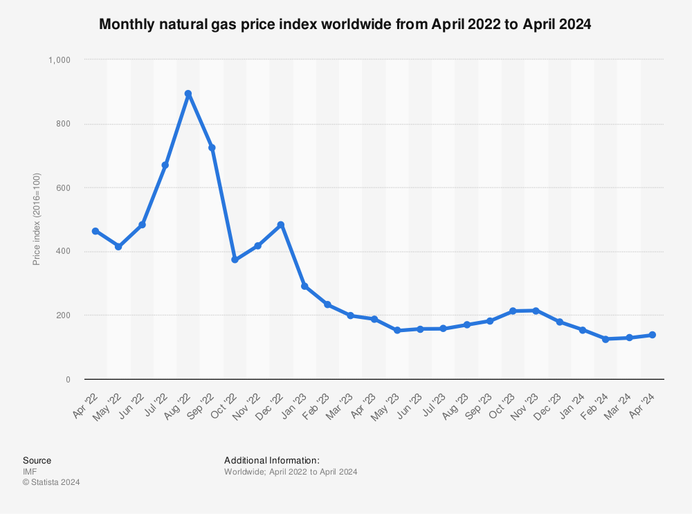 Statistic: Monthly natural gas price index worldwide from April 2020 to April 2022 | Statista