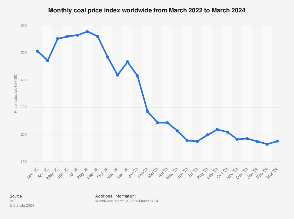 Statistic: Monthly coal price index worldwide from January 2022 to January 2024 | Statista