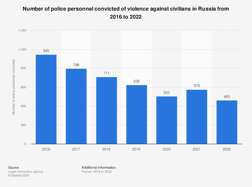 Statistic: Number of police personnel convicted of violence against civilians in Russia from 2016 to 2020 | Statista
