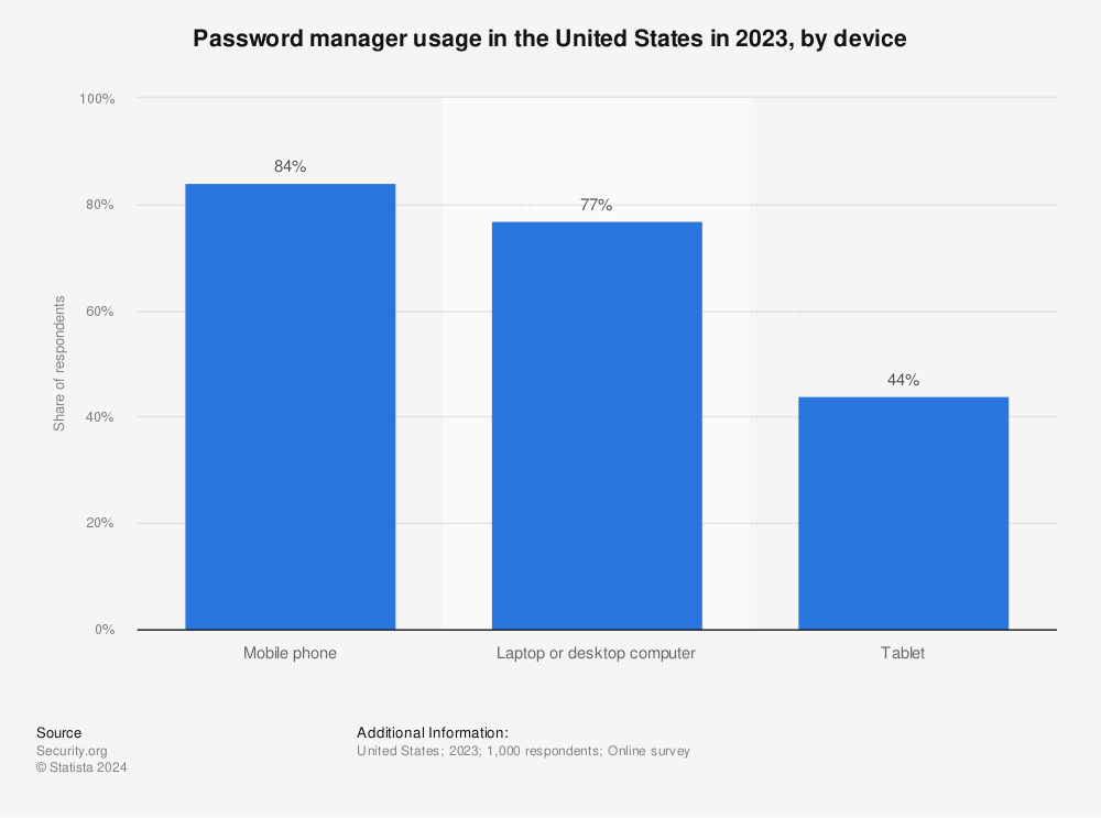 Statistic: Password manager usage in the United States in 2022, by device | Statista
