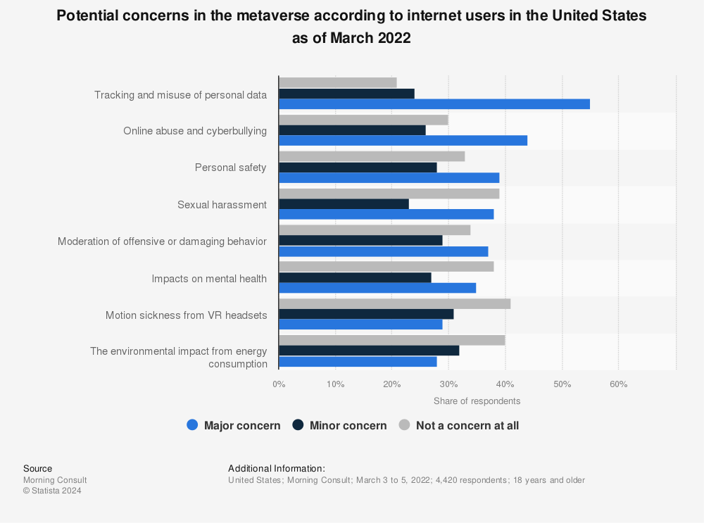 Statistic: Potential concerns in the metaverse according to internet users in the United States as of March 2022 | Statista