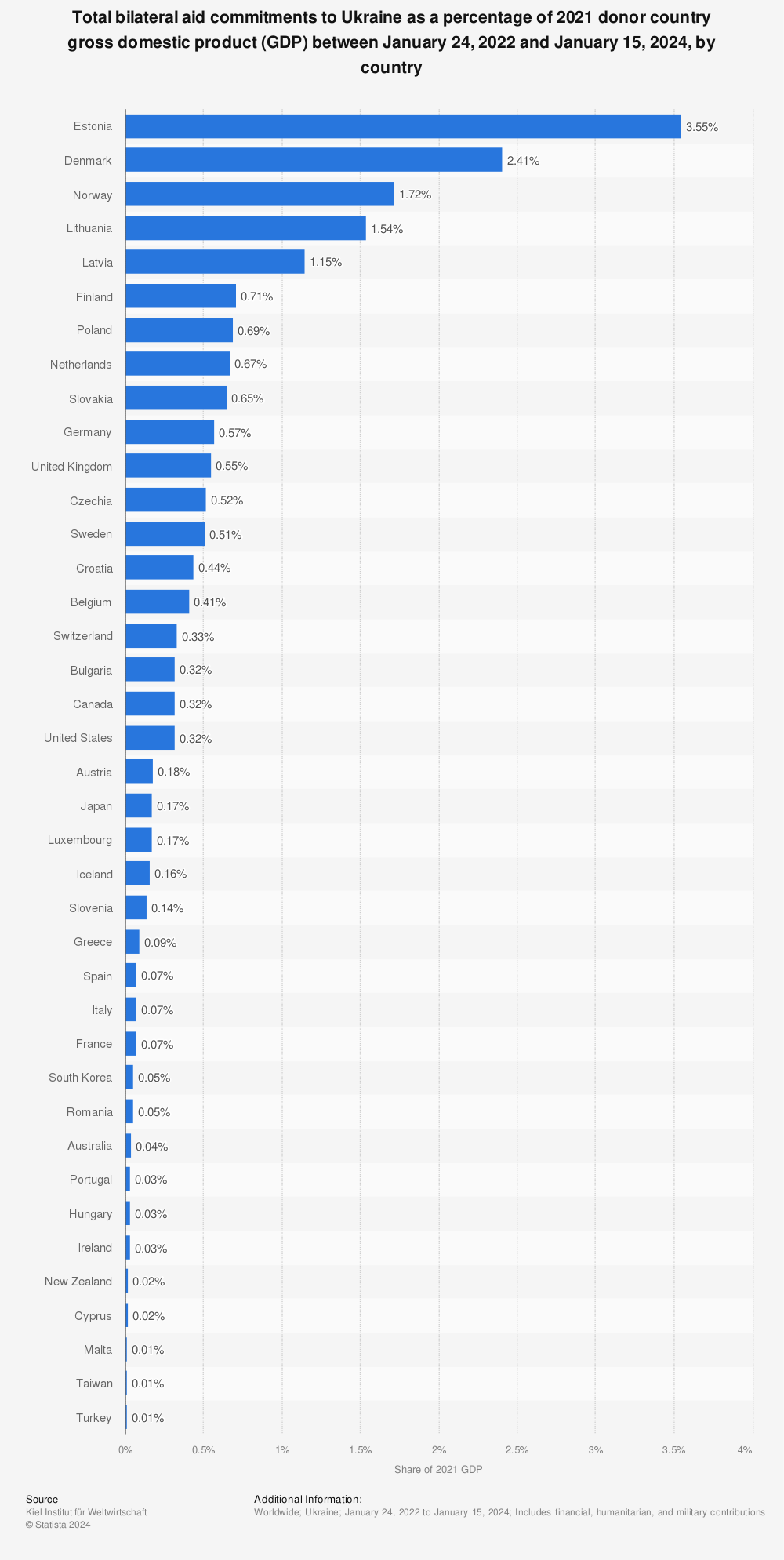Statistic: Total bilateral aid commitments to Ukraine as a percentage of donor gross domestic product (GDP) between January 24, 2022 and January 15, 2023, by country | Statista