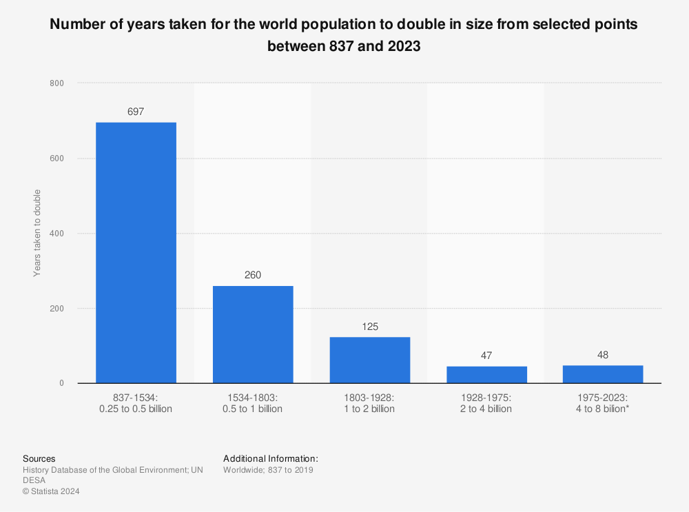 Statistic: Number of years taken for the world population to double in size from selected points between 837 and 2023 | Statista
