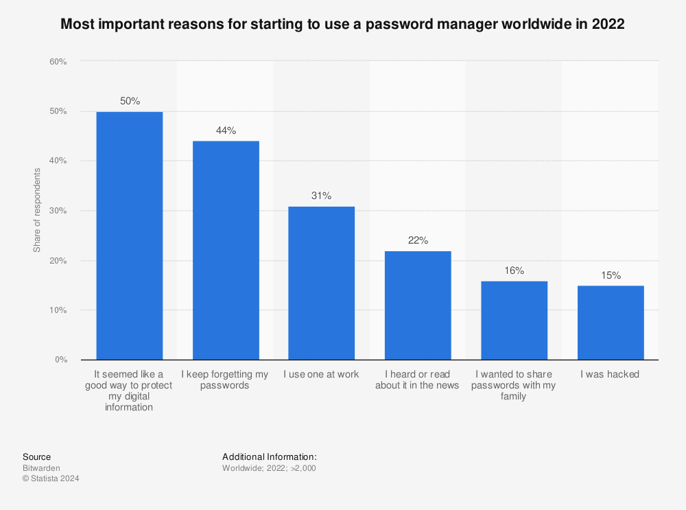 Statistic: Most important reasons for starting to use a password manager worldwide in 2022 | Statista