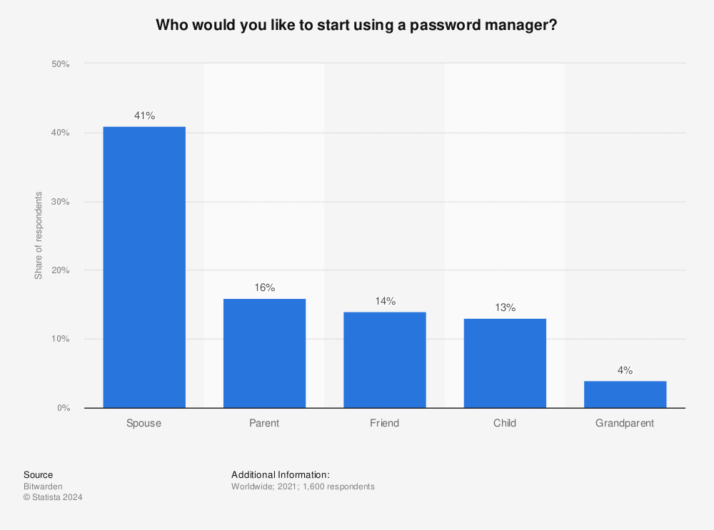 Statistic: Who would you like to start using a password manager? | Statista