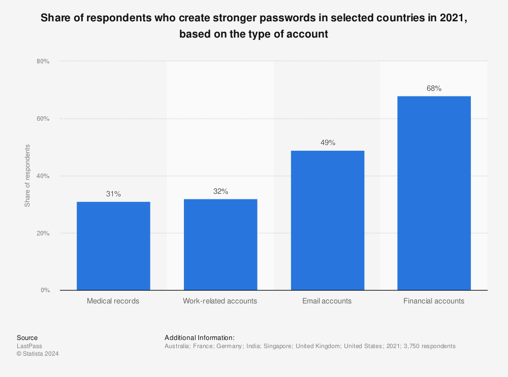 Statistic: Share of respondents who create stronger passwords in selected countries in 2021, based on the type of account  | Statista