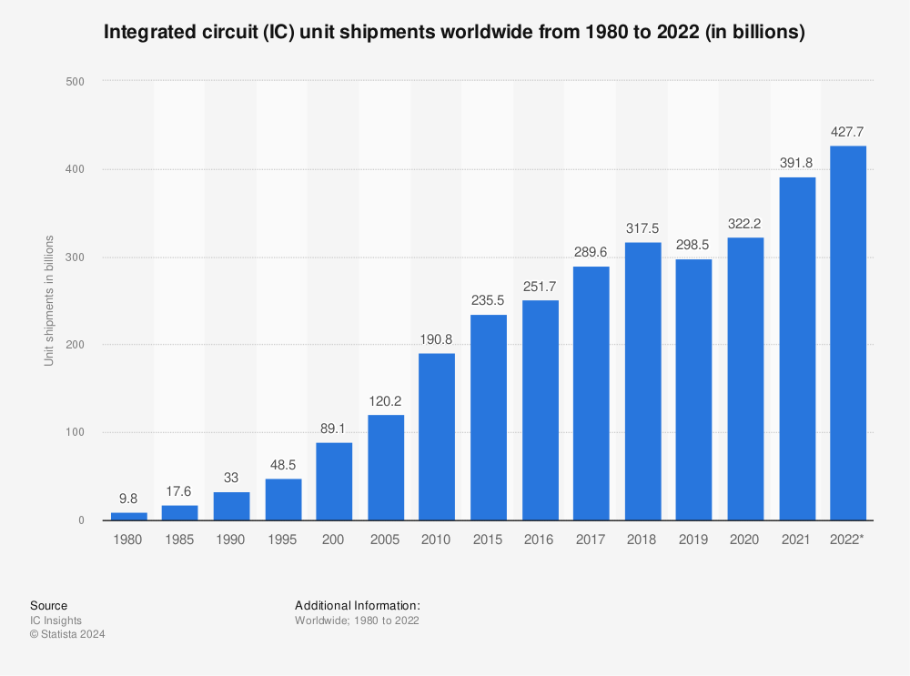 Statistic: Integrated circuit (IC) unit shipments worldwide from 1980 to 2022 (in billions) | Statista