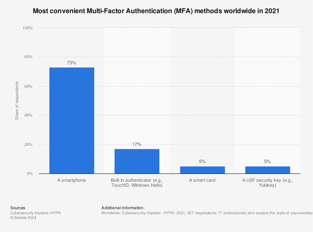 Statistic: Most convenient Multi-Factor Authentication (MFA) methods worldwide in 2021 | Statista