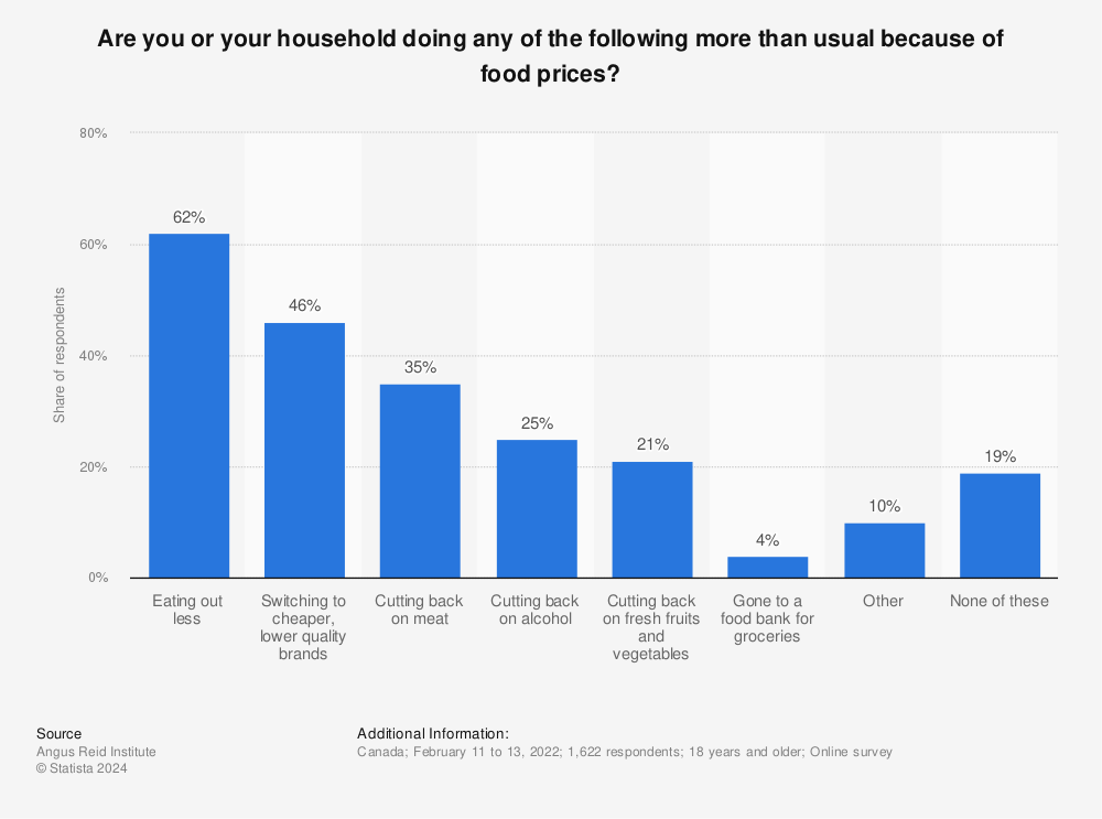 Statistic: Are you or your household doing any of the following more than usual because of food prices? | Statista